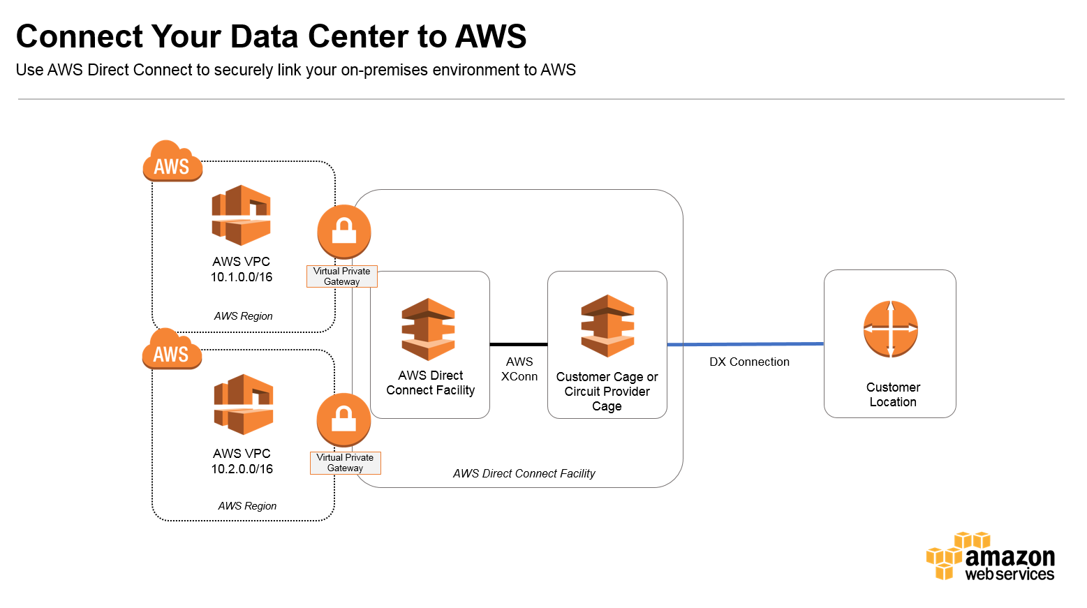 Connect gateway. Коннект. AWS. Teradata обработка данных. Amazon web service офис центр.